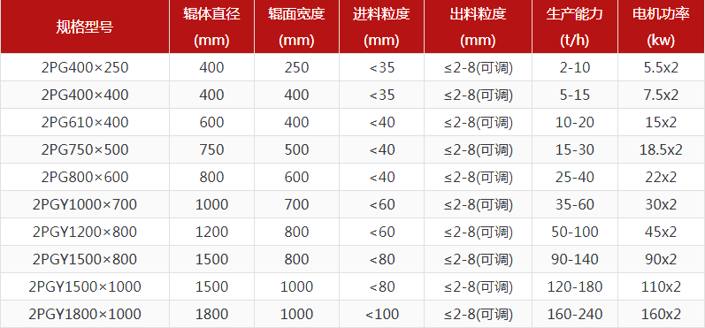 煤矸石對輥破碎機的出料粒度能達到多少？產量多大？